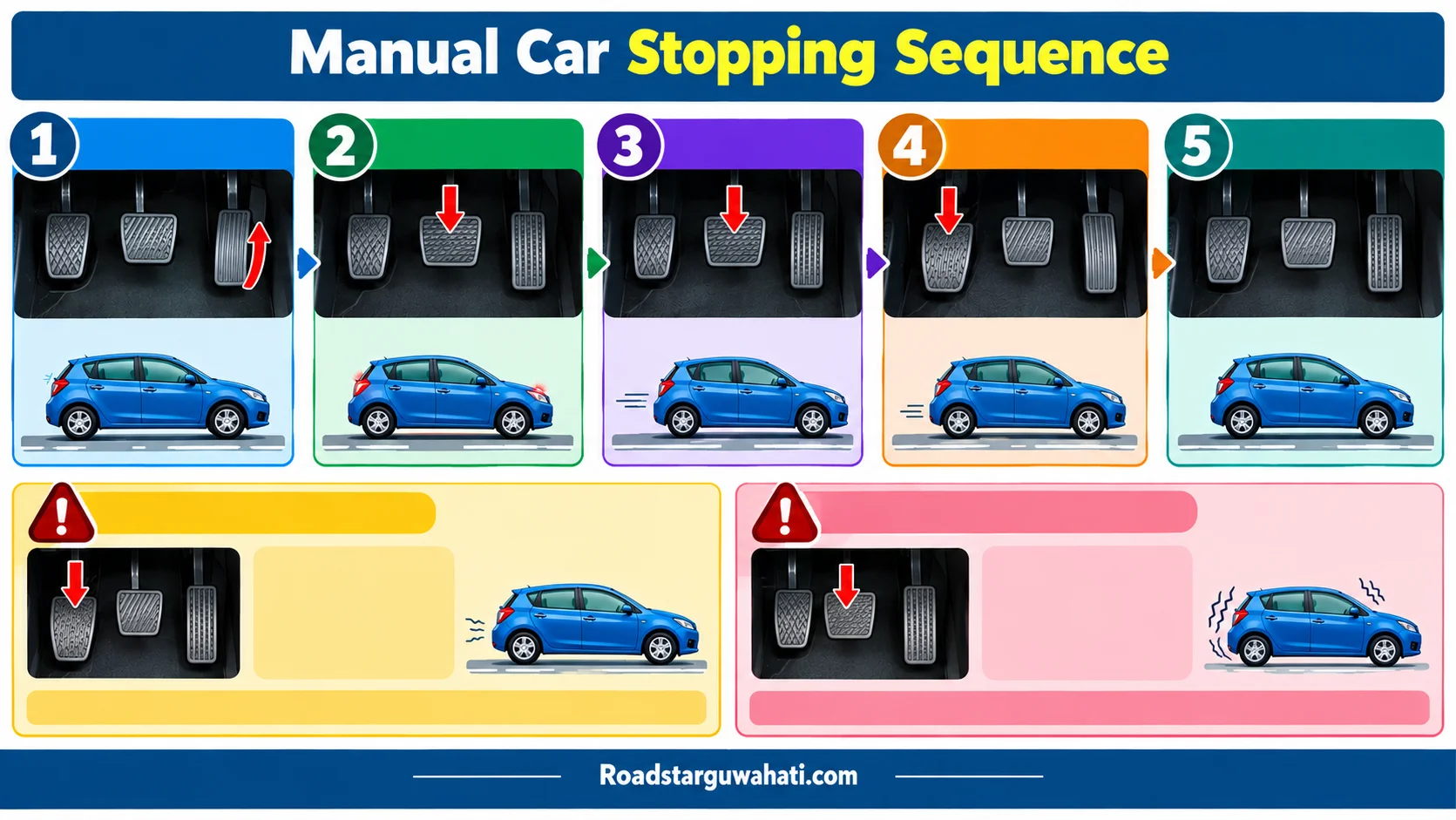 Manual car stop karte waqt brake pehle ya clutch