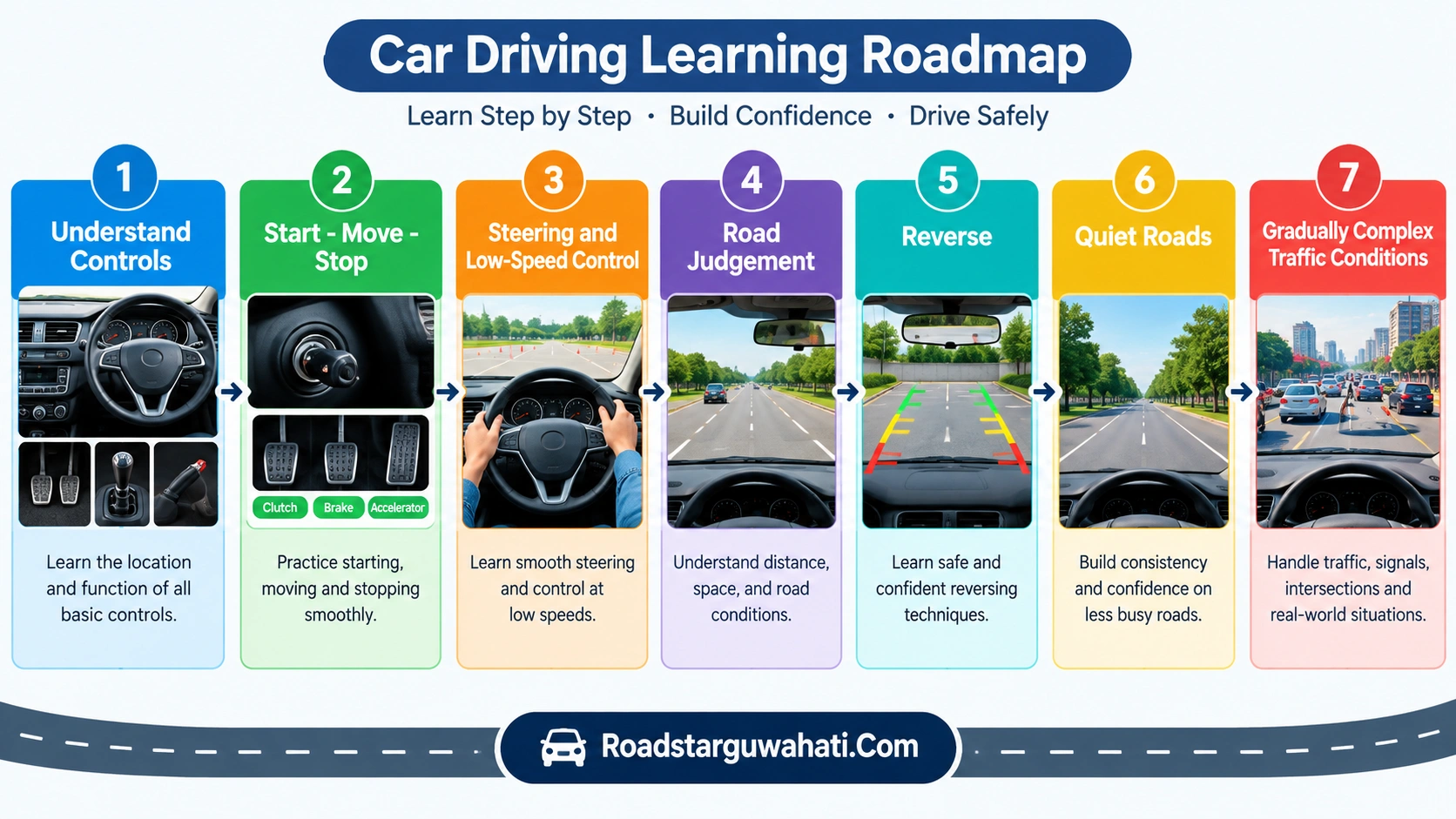 Car driving learning roadmap showing seven beginner driving stages