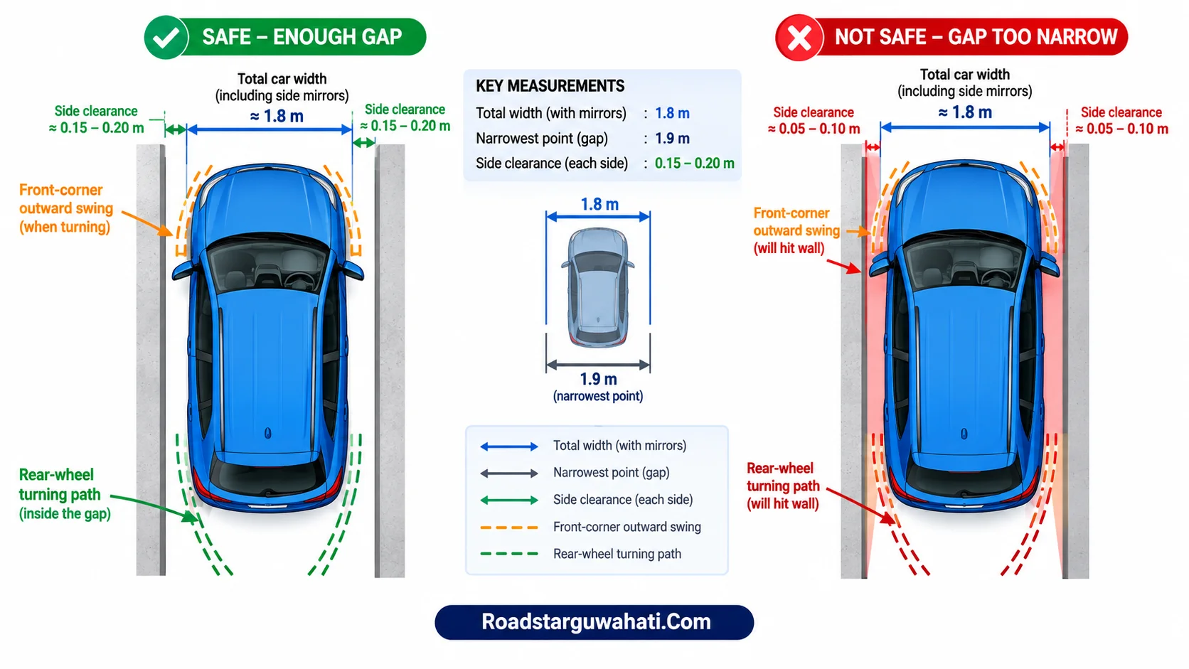 Car width aur narrow gap judgement
