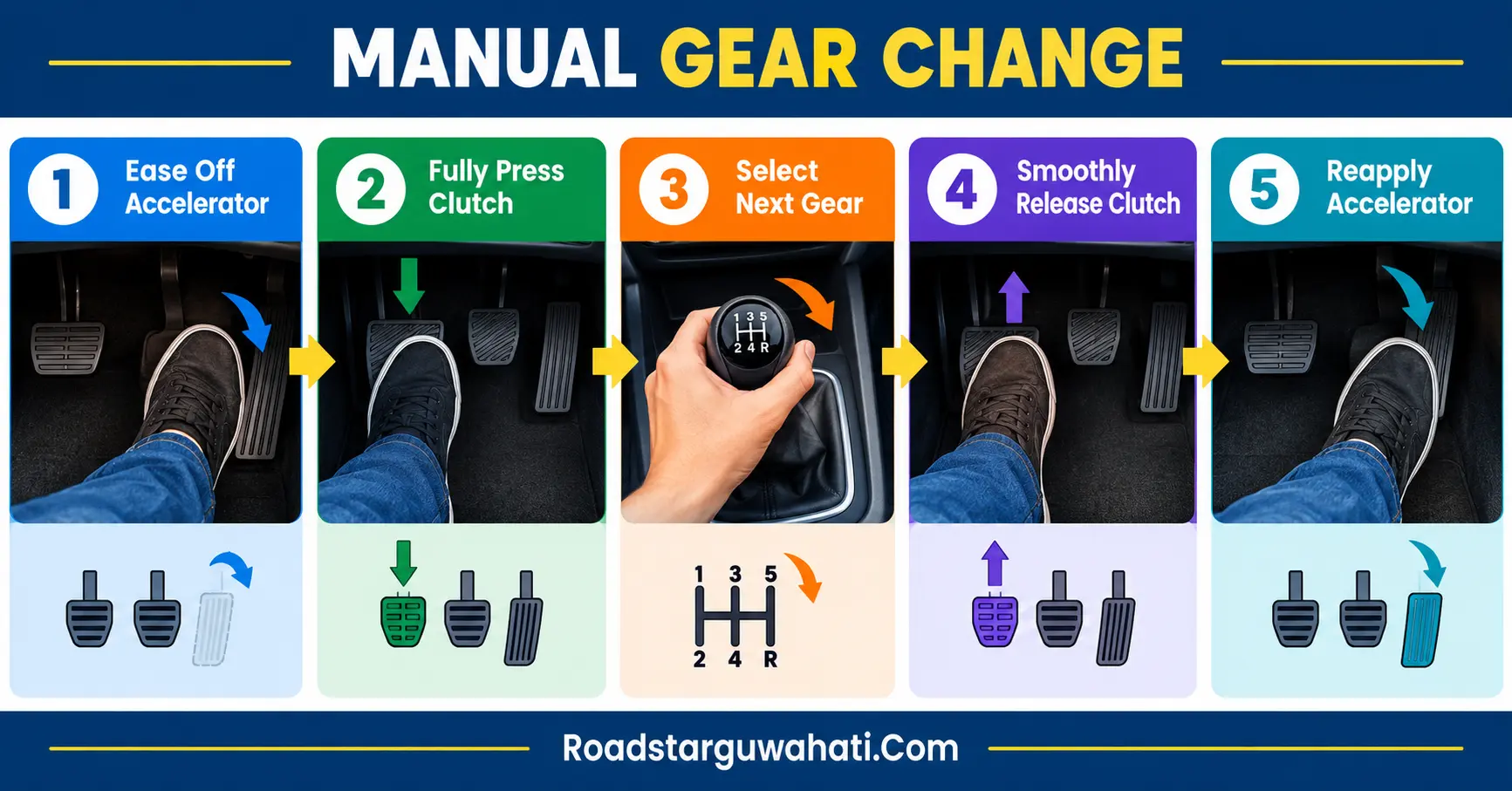 Five-step manual gear change infographic showing clutch, gear, and accelerator use.