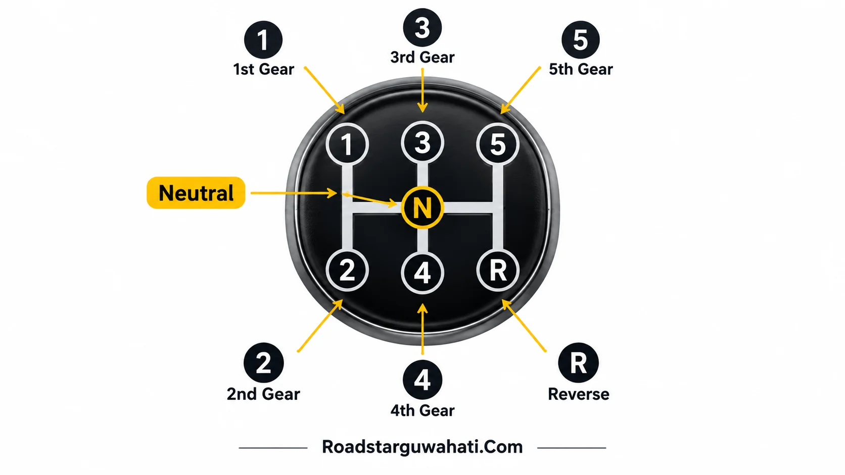 Clear 5-speed manual gear pattern diagram for beginner drivers