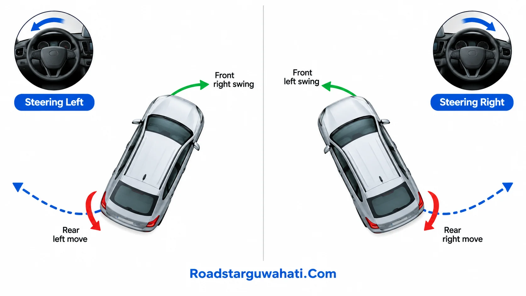 Reverse me steering kis direction me ghumaye